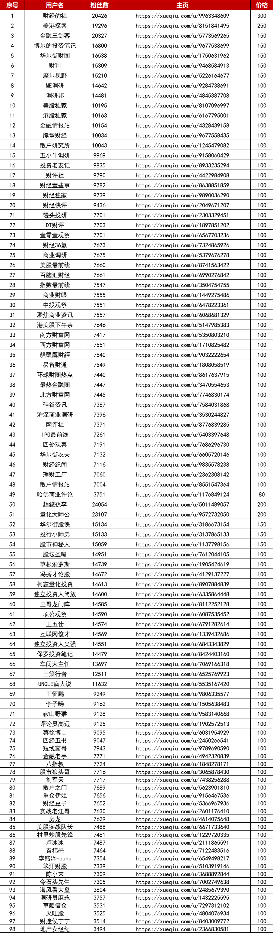 雪球财经网KOL资源（独家）